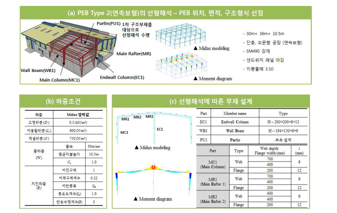 대상 기타 구조물 선형해석 결과