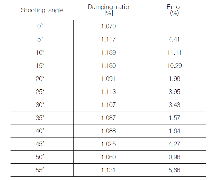 촬영 각도 별 감쇠비 추정
