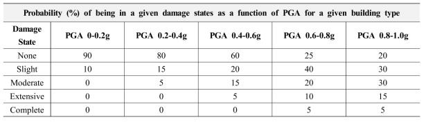 목구조 건축물의 손상확률 matrix (Sarabandi et al. 2004)