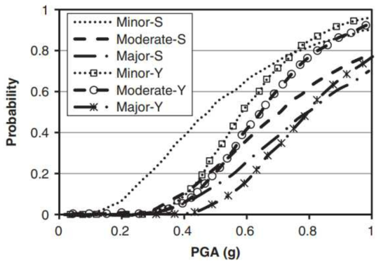 Shinozuka et al. (2001) [S]와 Yamazaki et al. (2000) [Y]연구의 empirical fragility curve 비교