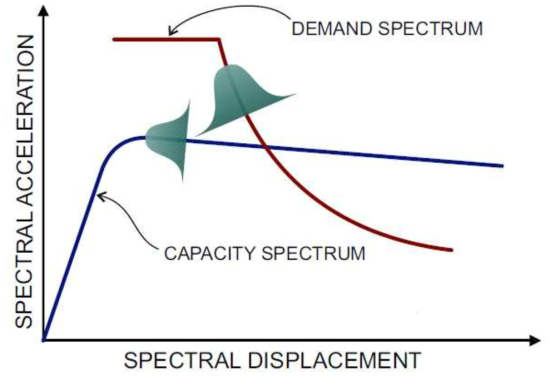 Probabilistic representation of capacity and demand spectrum (Mander and Basoz, 1999)