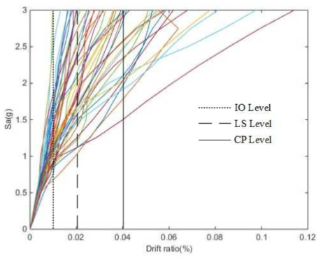 소방시설물 프로토타입모델의 증분동적해석결과(스펙트럼 가속도)
