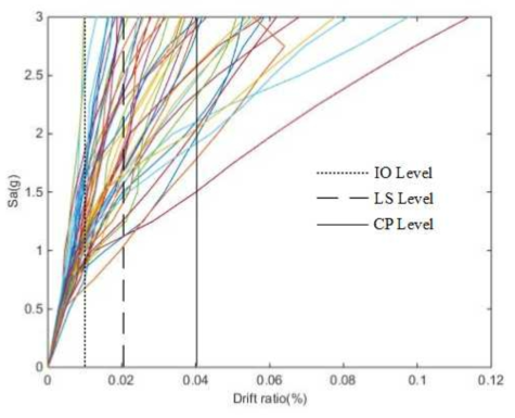 소방시설물 프로토타입모델의 증분동적해석결과(최대지반가속도)