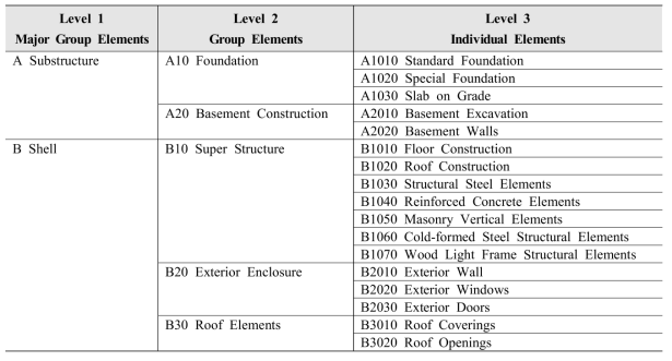 FEMA-P58의 구조요소 분류체계인 NISTIR 6389의 구조요소 분류체계