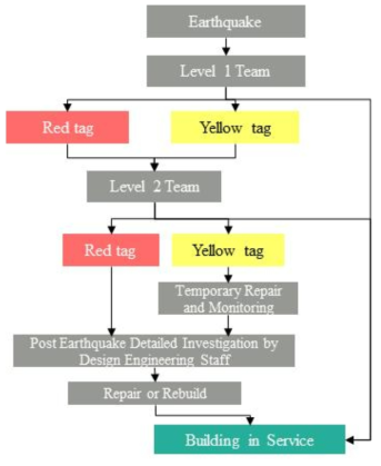 대만의 지진피해 조사 과정