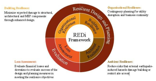 REDi Framework