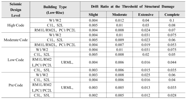 Typical Drift Ratios Used to Define Median Values of Structural Damage
