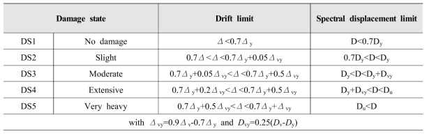 Damage state definition in accordance with spectral displacement limit