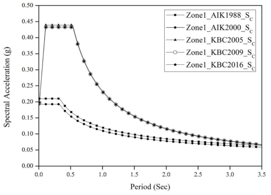지진구역 Ⅰ의 SC 지반에서의 내진설계기준에 따른 설계스펙트럼가속도 비교