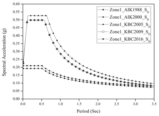 지진구역 Ⅰ의 SD 지반에서의 내진설계기준에 따른 설계스펙트럼가속도 비교