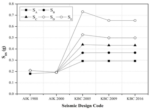 지진구역 Ⅰ의 내진설계기준과 지반조건에 따른 SD 값 비교
