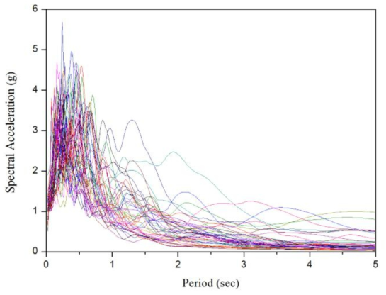 원 지진데이터의 응답스펙트럼