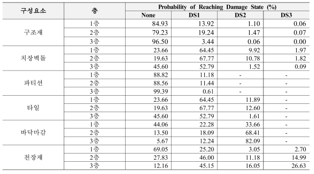 학교건축물 구조재 및 비구조요소의 경주지진(IM=0.434g)에 대한 각 DS별 손상확률