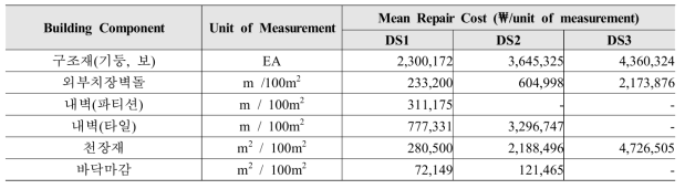 지진손실을 평가하기 위한 loss estimation parameters