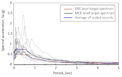 Response spectra of the selected ground motions and the target spectra