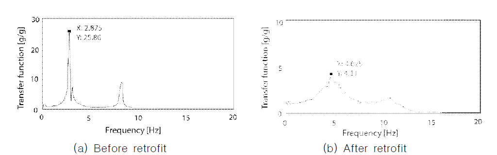 Transfer functions of the test model before and after seismic retrofit