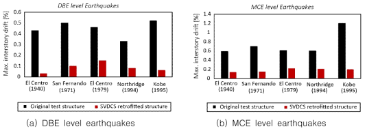 보강 전후 최대 층간변위를 비교