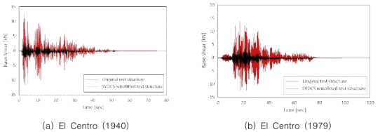 Time history of the column shear force of the test structure without and with the retrofit