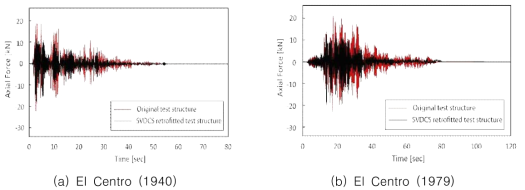 Time history of the column axial force of the test structure without and with SVDCS