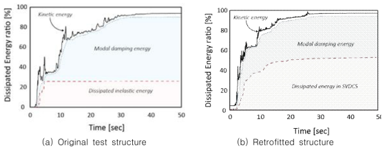 Dissipated energy time history for Kobe earthquake