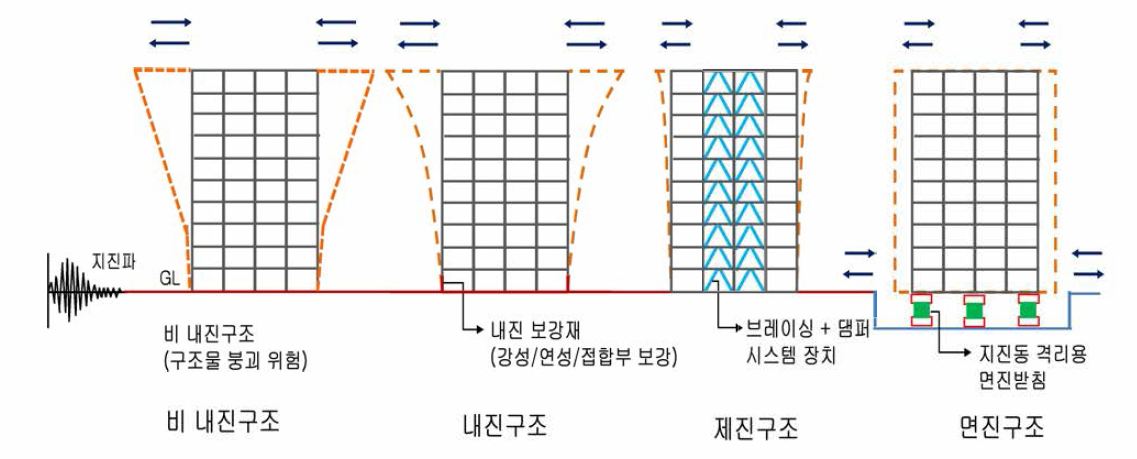 지진 피해저감 기술의 종류 및 정의