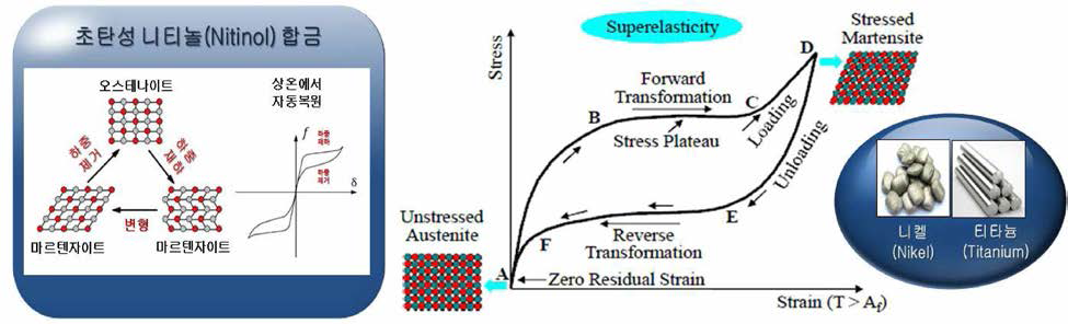 첨단 신소재인 초탄성 형상기억합금의 거동 특성 및 제작