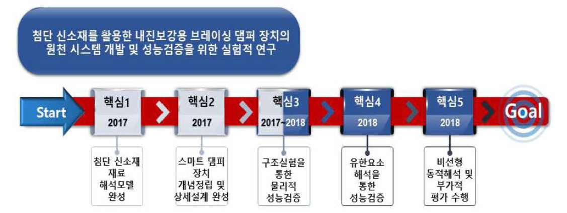 연구개발의 범위