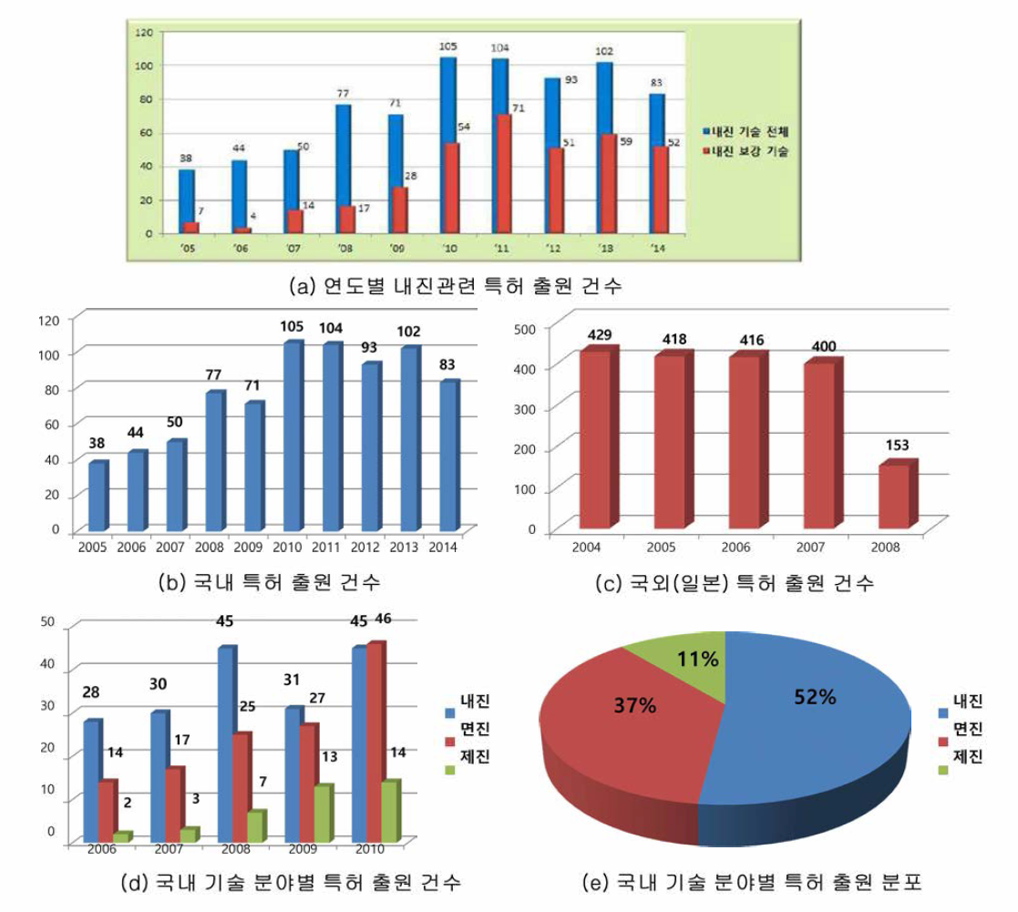 국내외 내진관련 특허 현황