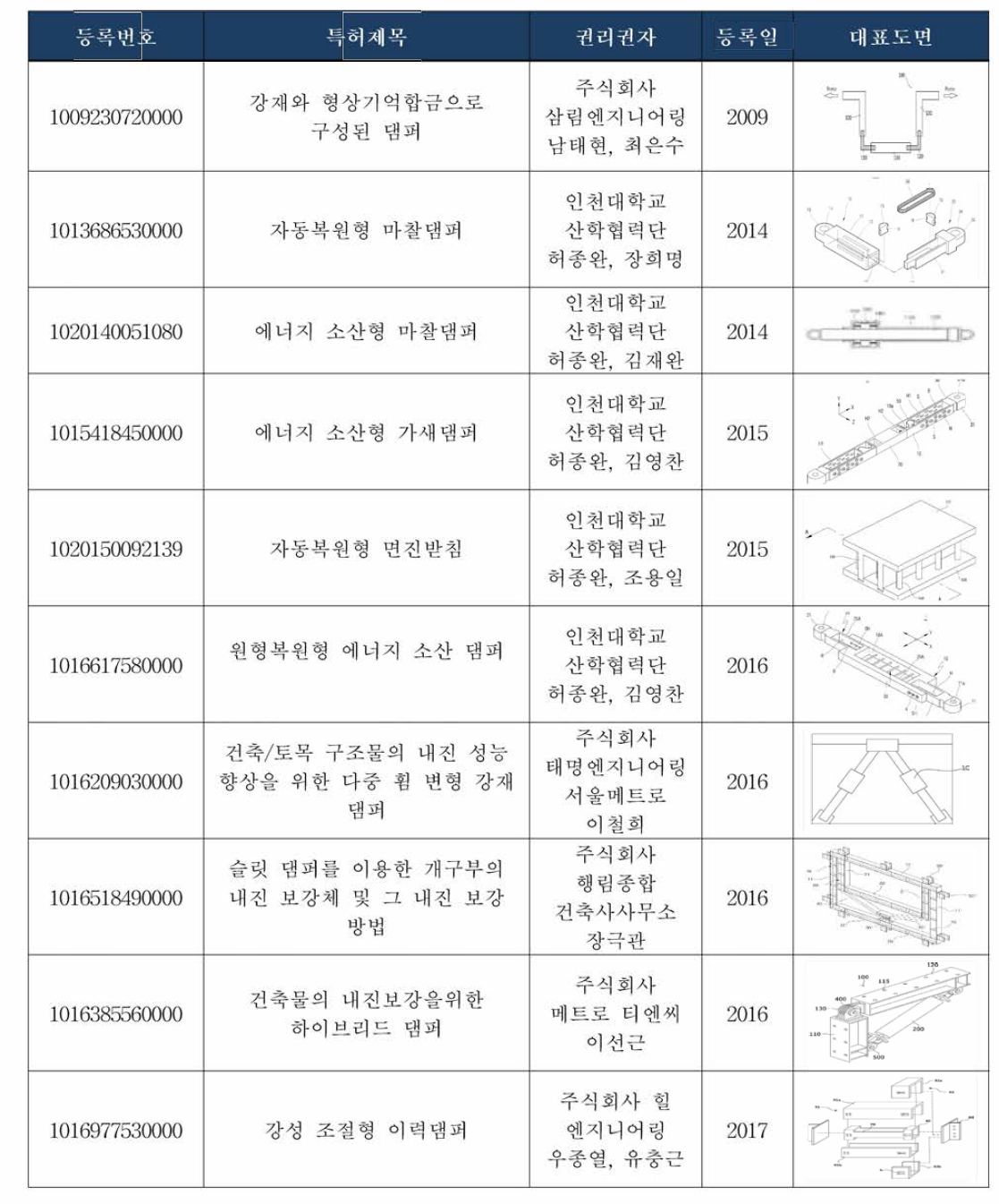 국내 관련 기술 특허