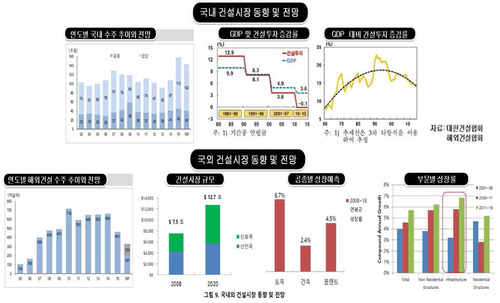 국내외 건설시장 동향 및 전망