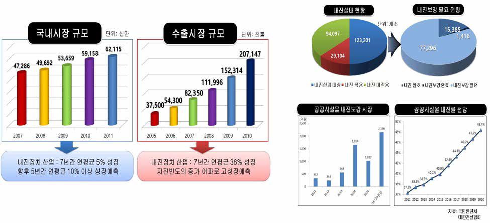 국내 내진시장 동향 및 전망