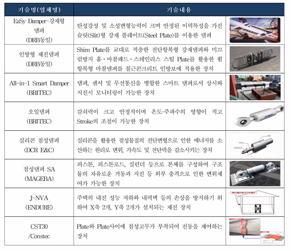 국내외 관련 기술 현황