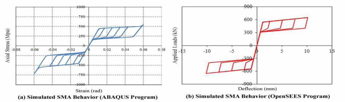 UMAT 알고리듬 모델을 활용하여 수치해석 방법으로 모사한 초탄성 형상기억합금의 거동