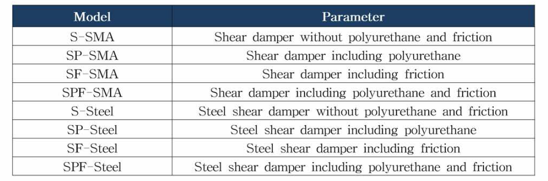 스마트 댐퍼 시스템의 파라미터에 따른 실험 모델 분류
