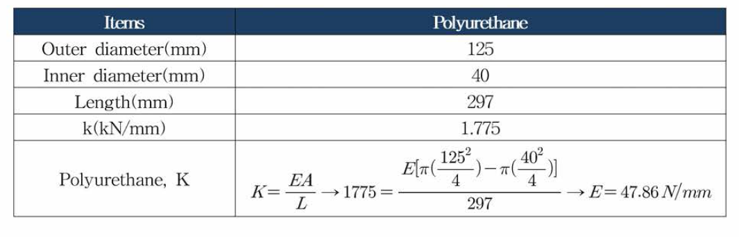 Modulus of elasticity of polyurethane