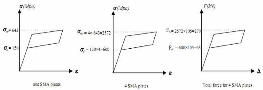 Capacity of the shear damper with polyurethane and friction force (SPF)