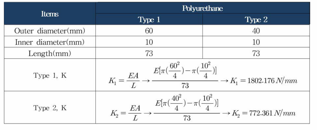 Required polyurethane size