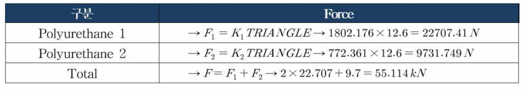 Total force of polyurethane in SPF