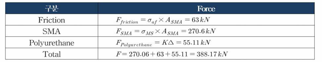 Total force of polyurethane in SPF