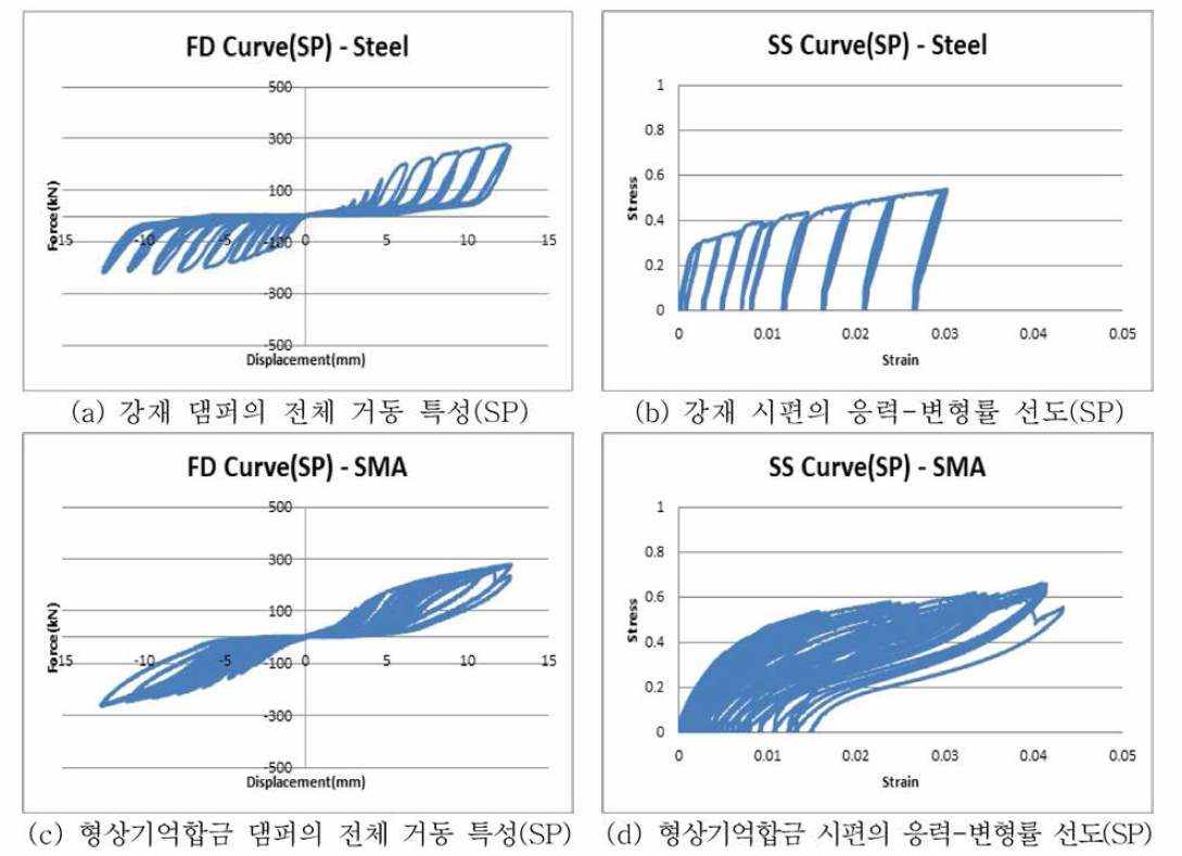 폴리우레탄 적용 댐퍼 모델의 강재 및 형상기억합금 거동 특성 비교