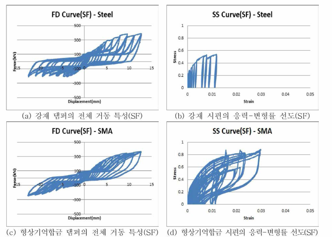 마찰력 적용 댐퍼 모델의 강재 및 형상기억합금 거동 특성 비교