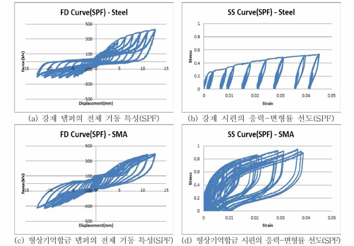 폴리우레탄 및 마찰력 적용 댐퍼 모델의 강재 및 형상기억합금 거동 특성 비교