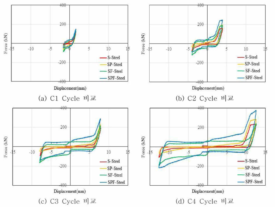 강재 댐퍼 모델의 변위하중 구간 비교