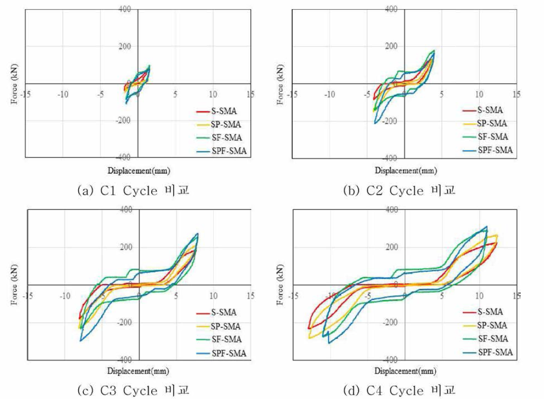 형상기억합금 댐퍼 모델의 변위하중 구간 비교