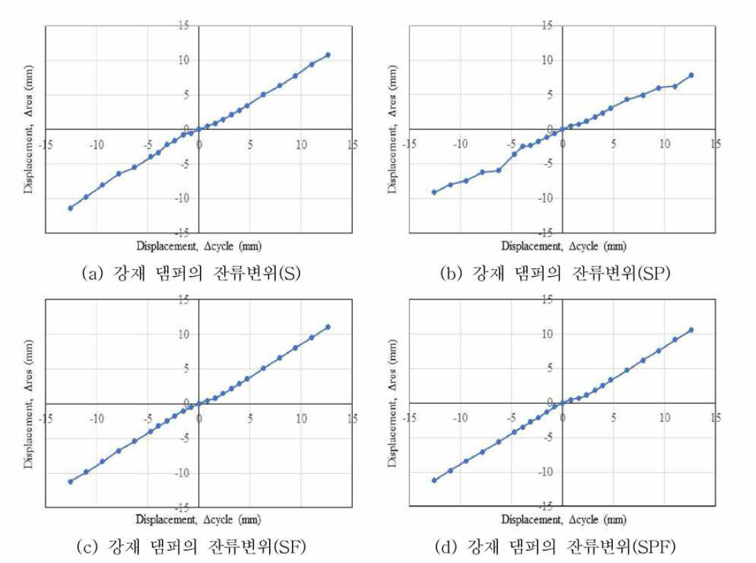 강재 댐퍼 모델의 잔류변위