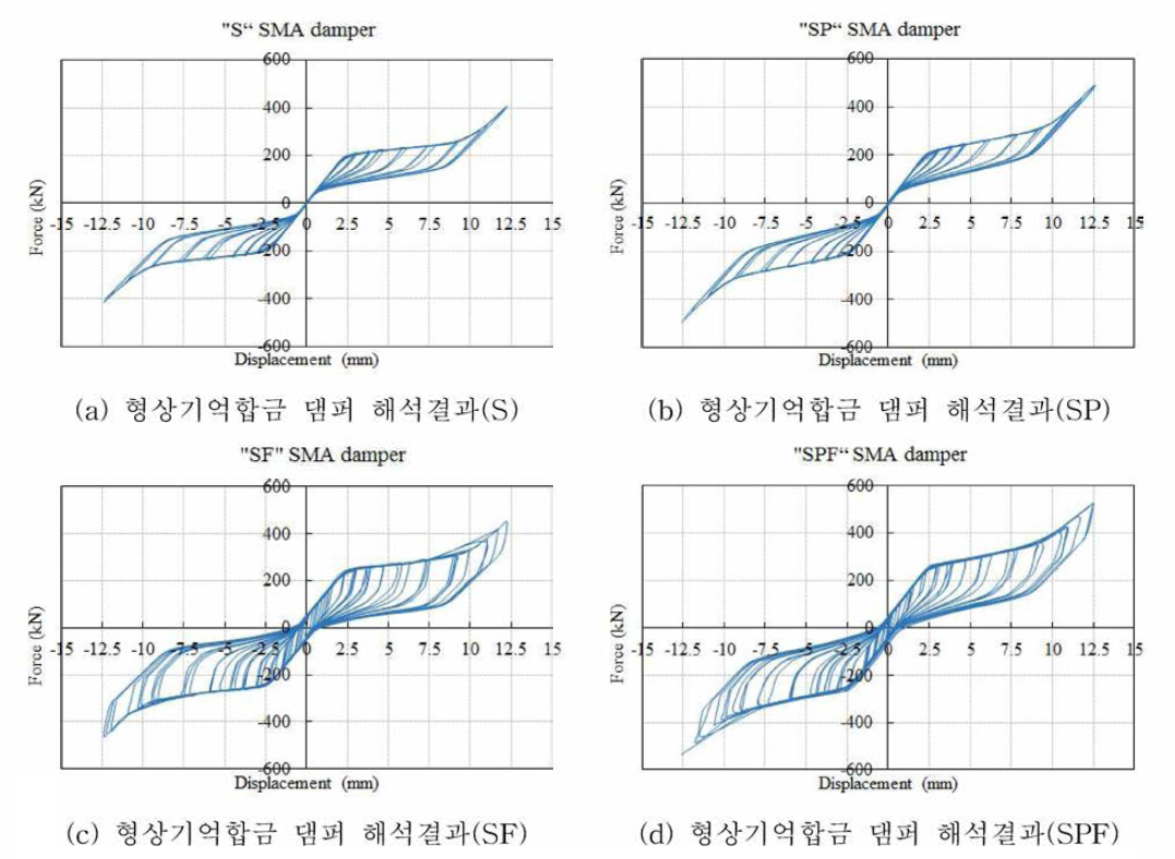 형상기억합금 댐퍼 장치의 해석결과