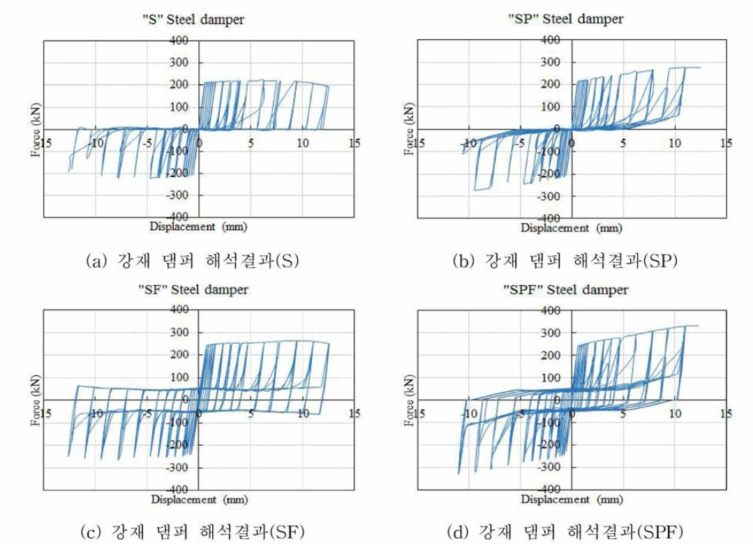 강재 댐퍼 장치의 해석결과