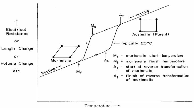 형상기억합금에서 발생하는 마르텐사이트 변환의 온도와 특성변화 관계