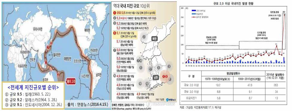 국내외 지진 피해 사례 및 발생 현황