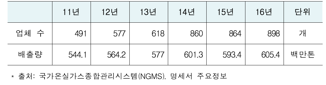 사업장통계 업체 수 및 온실가스 배출량(6개년)